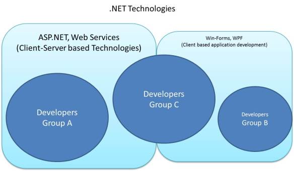 Developers classified into three groups